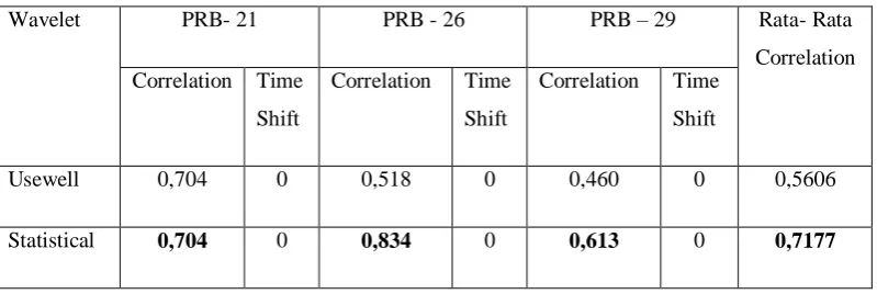 Tabel 6.  Perbandingan Ekstraksi Wavelet Statistical dan Usewell 