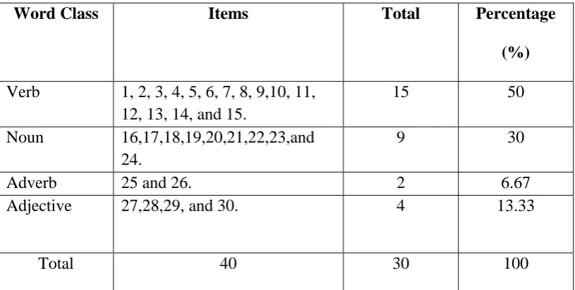 Table 3.1. Table of Specification (Try out test) 