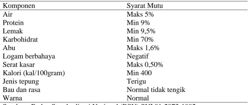 Tabel 4. Standar mutu biskuit (SNI 01-2973-1992) 