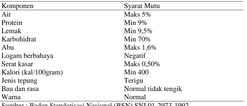 Tabel 4. Standar mutu biskuit (SNI 01-2973-1992)  