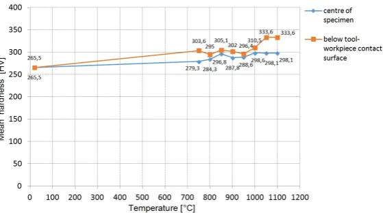 Fig. 13. Mean hardness of titanium grade 5 ELI during deformation at 750÷1100°C  and prior to deformation, at 20°C