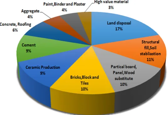 Fig. 1. Stone dust utilization [10]