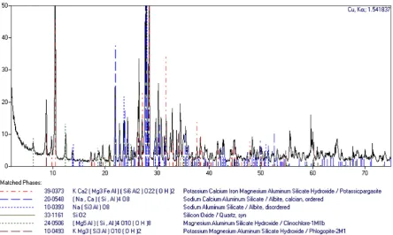 Fig. 2. Sample of XRD of amphibolite stone dust