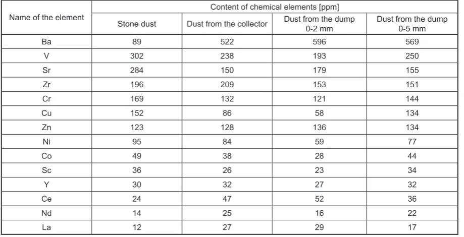 Table 4. Results of sieve analysis of stone dust