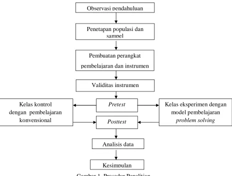Gambar 1. Prosedur Penelitian 