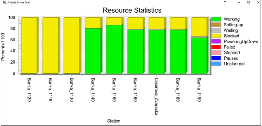 Fig. 10. Example of statistical information obtained from the simulation experiment