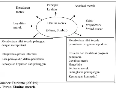 Gambar 2.2 Konsep Ekuitas merek