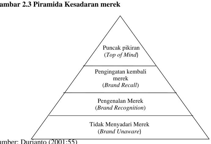 Gambar 2.3 Piramida Kesadaran merek