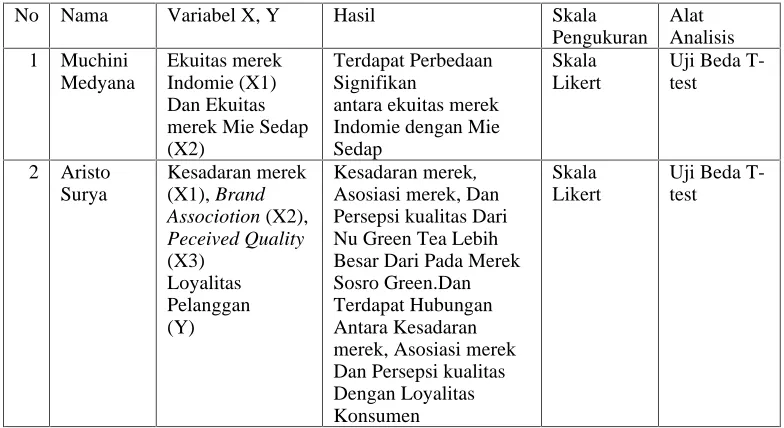 Tabel 2.1. Penelelitian Terdahulu