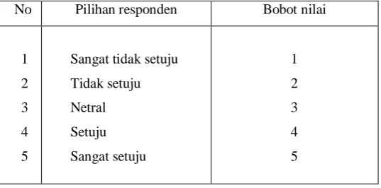 Tabel 3.2 Skala Likert  