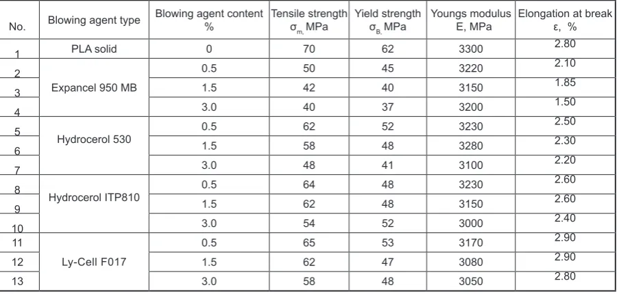 Table 2. Research results of the mechanical properties of the injection molded parts of PLA, average values given with accuracy 1 MPa