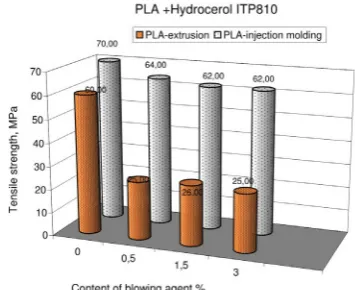 Fig. 4. Dependence of tensile strength of the PLA extruded and injection molded parts on the content of  microspheres Expancel 950 MB