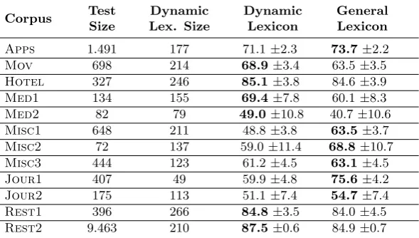 Figure 3: Word clouds results.