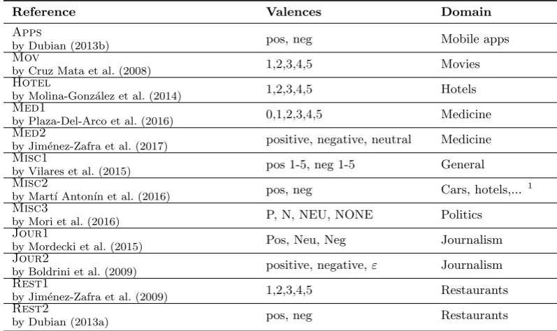 Table 2: Corpus sizes after splitting for IL, DL and Evaluation.