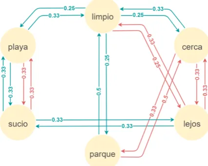 Figure 2: Context graph of a simple corpus.