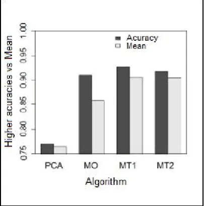 Figure 9. MES. – Maximum recorded accuracy x accuracy mean of methods.Table 2. MES. – T-tests for each method + maximum accuracy recorded.