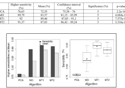 Table 3. MES. – T-tests for each method + maximum sensitivity recorded.