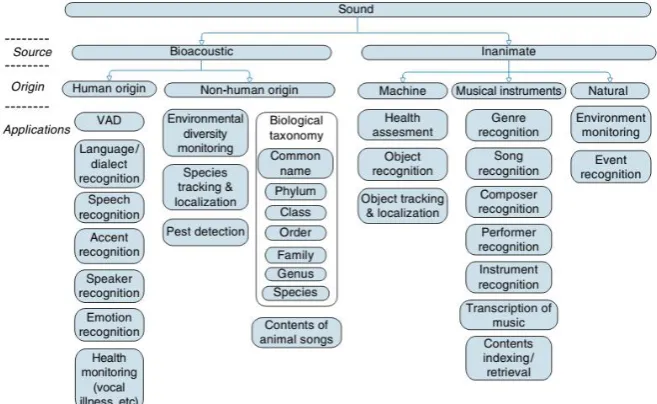 Figure 1. Taxonomy of sounds in the perspective of human applications [11]