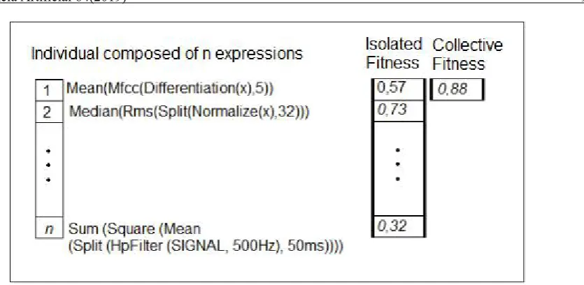 Figure 5. Ilustrative example of individual multi-objective solution and its fitness measures (between 0-1).