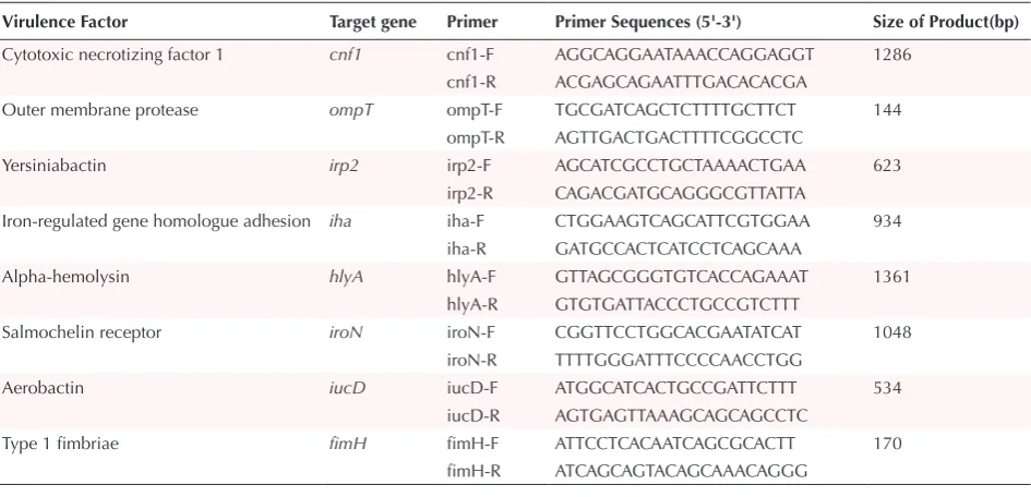 Table 1. Primers for the Multiplex PCR Assays