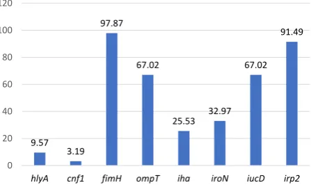 Figure 1. Electrophoresis of Virulence Selected Genes Among FeEC Isolate Obtained by Multiplex PCR