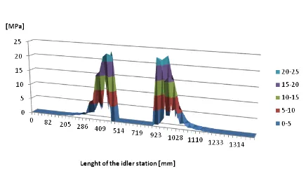 Fig. 10. Deformation forces acting to the belt