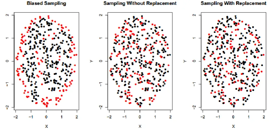 Figure. 1: visual comparison between BRBS, sampling without replacement, and sampling with replacement  on synthesized dataset 