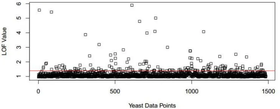 Figure 2: LOF values for Yeast instances; the red line representing 10% of the dataset 