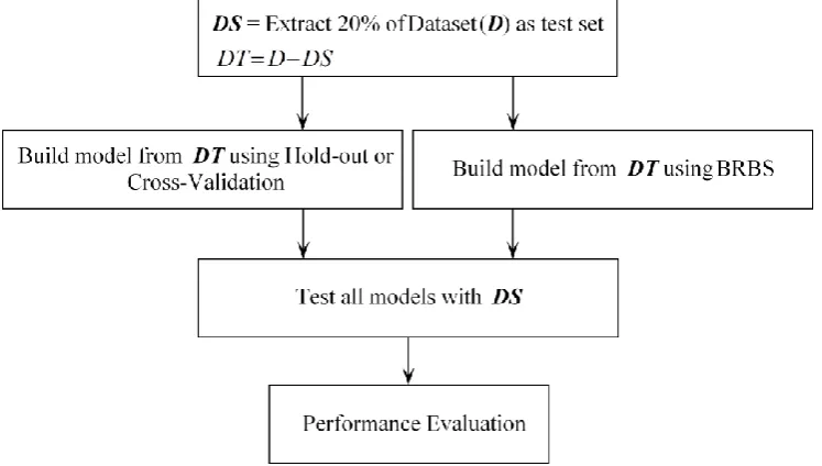 Figure 3. Experiment design used in this paper 