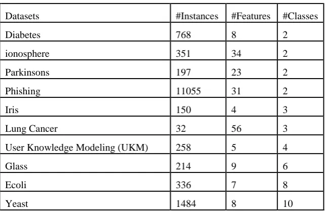 Table 1: The used dataset in the experiments from UCI repository 