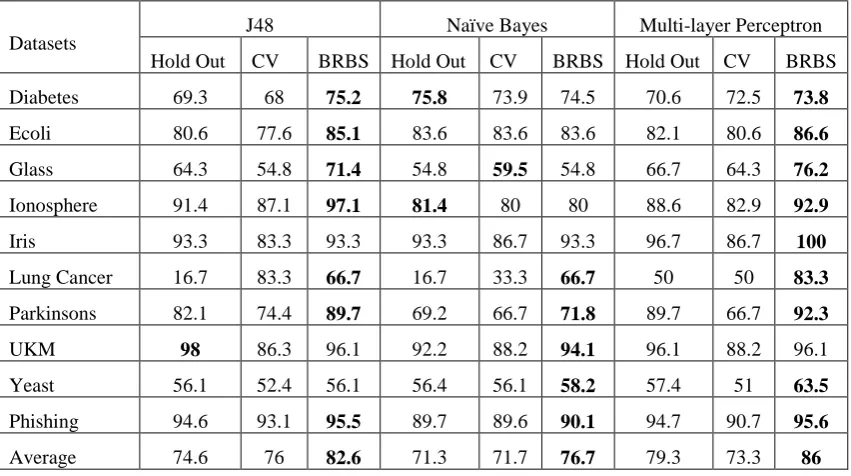 Table 2: Percent of classes before and after sampling in the format before(after) 