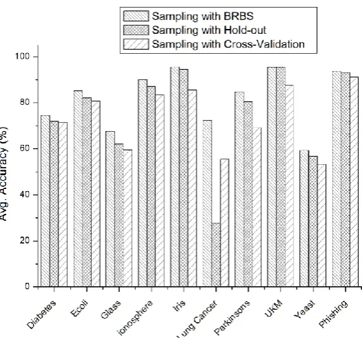 Table 4: Comparison between BRBS and hold-out with precision, recall, and F measure 