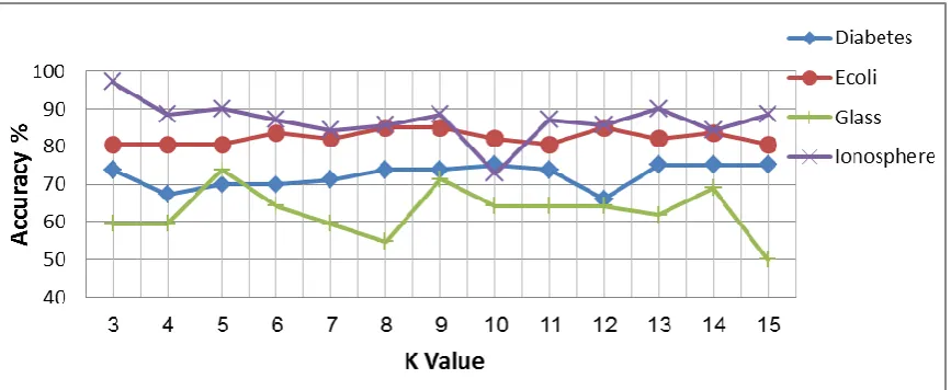 Figure 5: The influence of k parameter on accuracy value 
