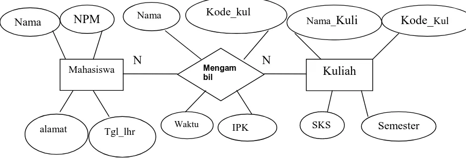 Gambar 2.10 Relasi banyak ke banyak