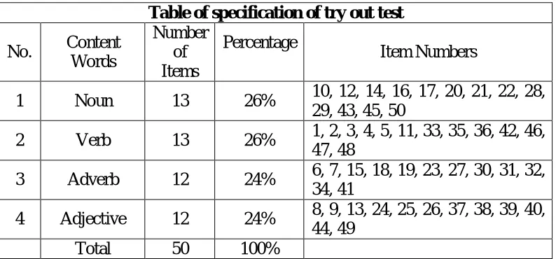 Table 1. Table of Specification of Try Out Test  