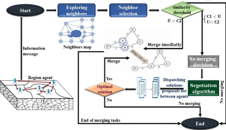 Fig. 4. The proposed approach for region merging process 