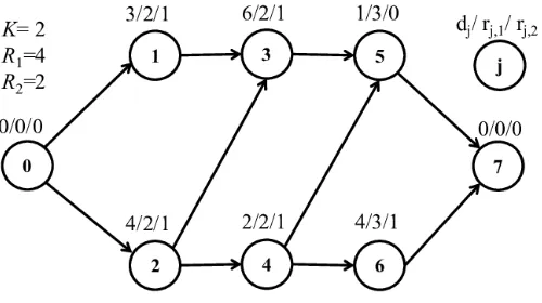 Figure 1: A project example for RCPSP 