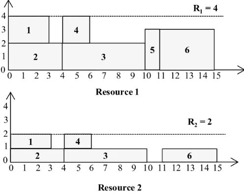 Figure 2: A feasible schedule of the activities 