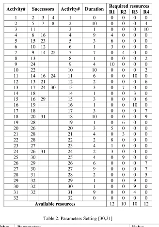 Table 1: 30 activities case (j301_6) with precedence and resource requirement constraints [29] 