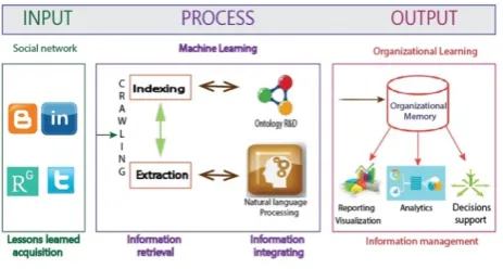 Figure. 1. Learning and organizational knowledge framework. Source: Authors 