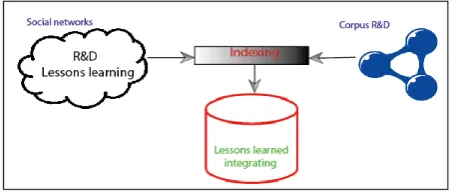 Figure. 3. R&D organizational learning process. 