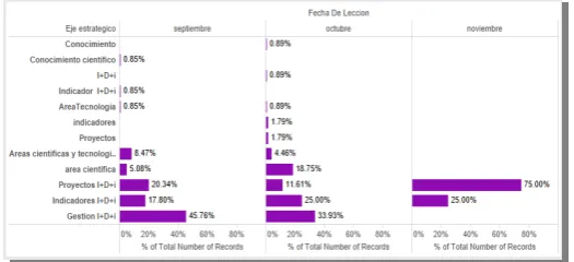 Figure. 5. Querying of the trends of lessons learned. 