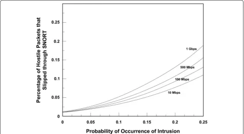 Figure 9 Test of Snort in the regular mode (100% inspection). Snort drops packets at an increasing rate as the link speed is increased.