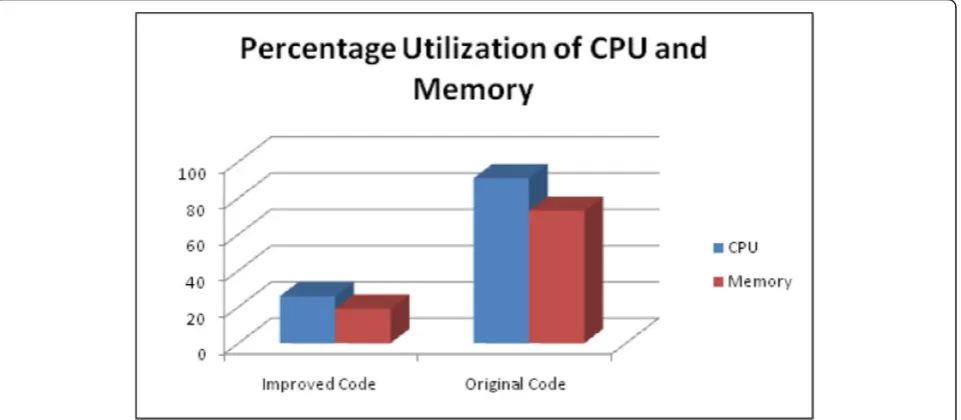 Figure 11 Percentage utilization of CPU and memory by SNORT, before and after the code enhancement, at the full link speed of 1Gb/s.