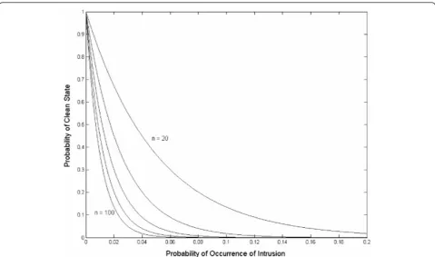 Figure 2 Probability that network is in clean state (from 20 to 100P0) versus the probability of occurrence of intrusion (PH), for values of n ranging.
