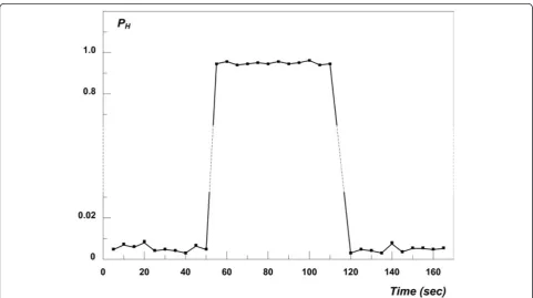 Figure 3 Value of PH as calculated from Eq. (16) for the source IP address and/or the destination port (worm propagation test)