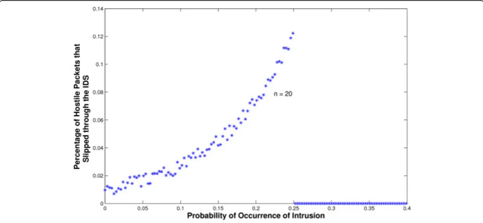 Figure 4 Setup for testing the proposed optimized IDS approach.