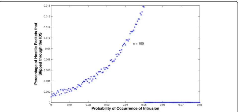 Figure 6 The percentage of hostile packets that “slipped” through the IDS as a function of PH, for n = 100.