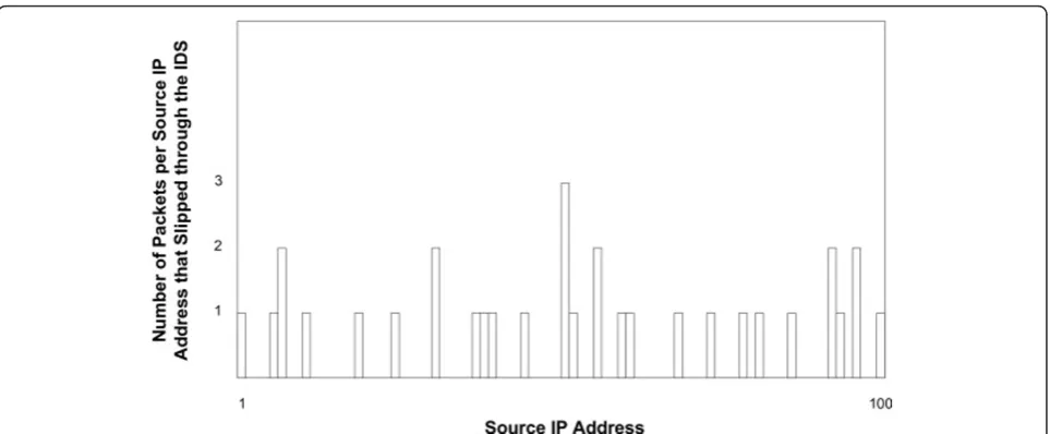 Figure 7 Histogram of the number of packets per hostile user that managed to slip through the IDS undetected.