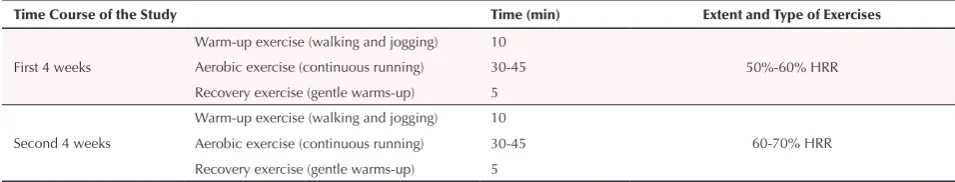 Table 1. Detailed Aerobic Exercise Protocol for Type 2 Diabetes Patients